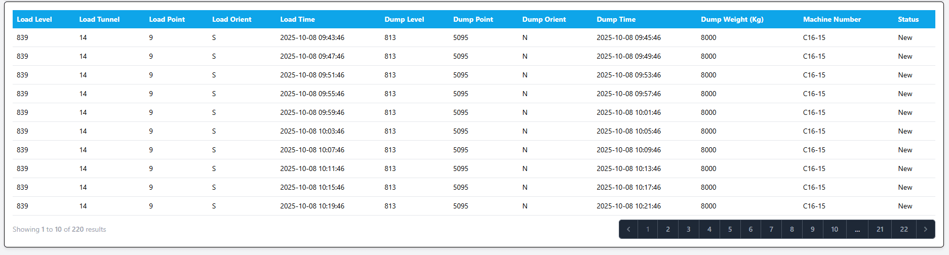 CDM Dispatch detailed load/dump table — load level/tunnel/point, dump weight and time per machine