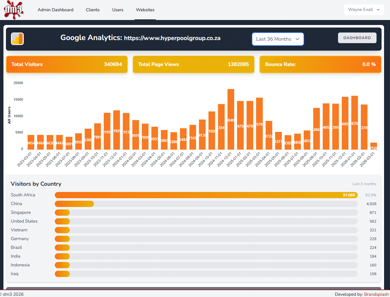 DM3 Google Analytics drill-down — 36-month visitor chart and visitor-by-country table