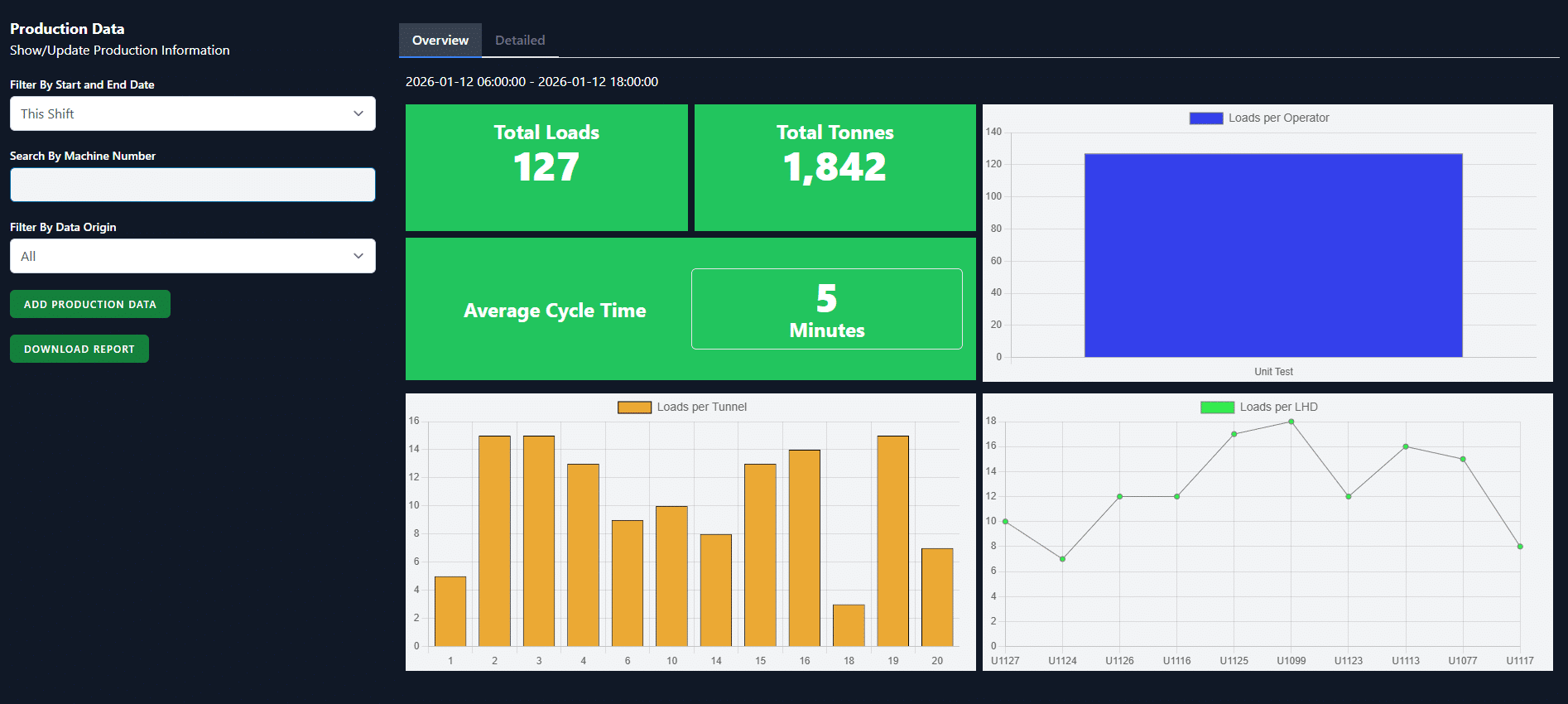 BCD Dispatch production dashboard — Total Loads, Total Tonnes, Average Cycle Time, charts per operator/tunnel/LHD